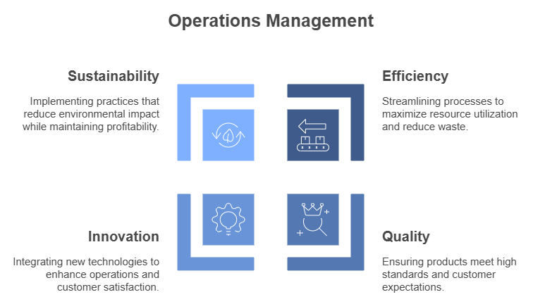 Diamond diagram showing the four key impacts of OM: Efficiency, Quality, Innovation, and Sustainability Purpose: To illustrate the multifaceted strategic importance of operations management