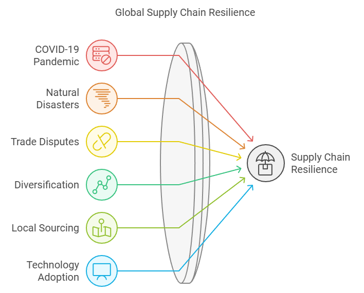 Infographic illustrating the impact of global supply chain disruptions, highlighting key events like COVID-19, natural disasters, and trade disputes, alongside strategies for resilience such as diversification, local sourcing, and technology adoption