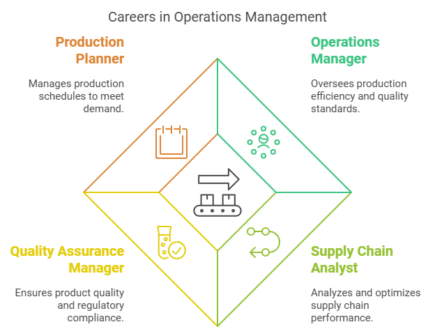 Overview of four key roles (Operations Manager, Supply Chain Analyst, Quality Assurance Manager, and Production Planner) with icons illustrating primary responsibilities, such as a factory floor for Operations Manager and a logistics flowchart for Supply Chain Analyst
