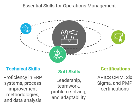 A concise graphic showing three categories—Technical Skills (ERP systems, Lean/Six Sigma, data analysis), Soft Skills (leadership, teamwork, problem-solving), and Certifications (CPIM, Six Sigma, PMP)