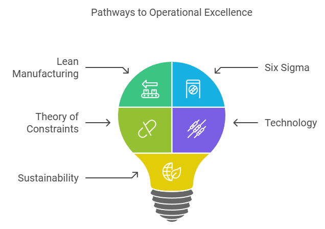 Pathways to Operational Excellence