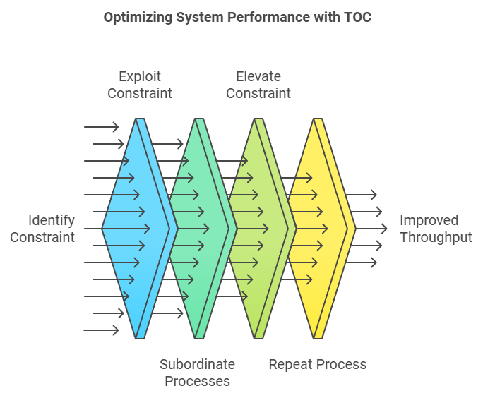 Diagram illustrating the Five Focusing Steps of TOC Purpose: To help visualize the continuous cycle of identifying and improving constraints