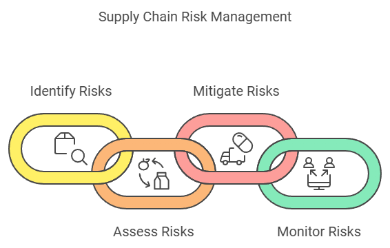Diagram depicting the steps of identifying, assessing, mitigating, and monitoring risks in the supply chain Purpose: To visually demonstrate the proactive approach to managing supply chain risks