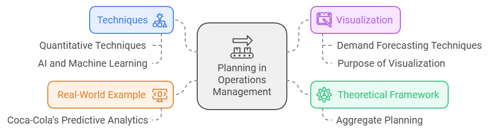 Graph illustrating demand forecasting techniques, such as time series analysis and causal models.