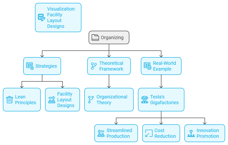 Diagram showcasing various facility layout designs, such as product, process, and hybrid layouts.