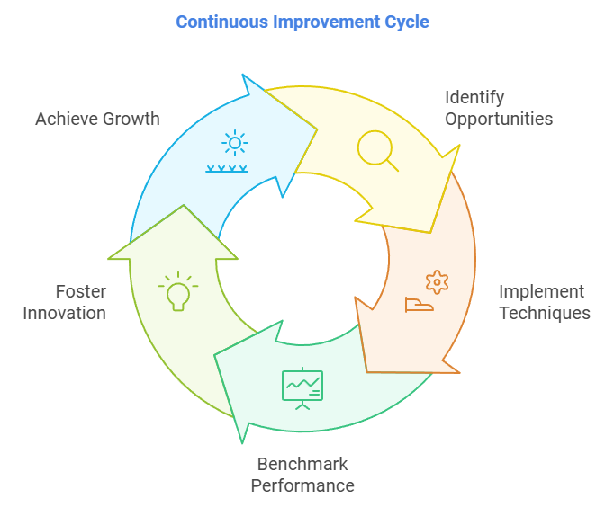 Diagram comparing traditional and modern practices in continuous improvement.