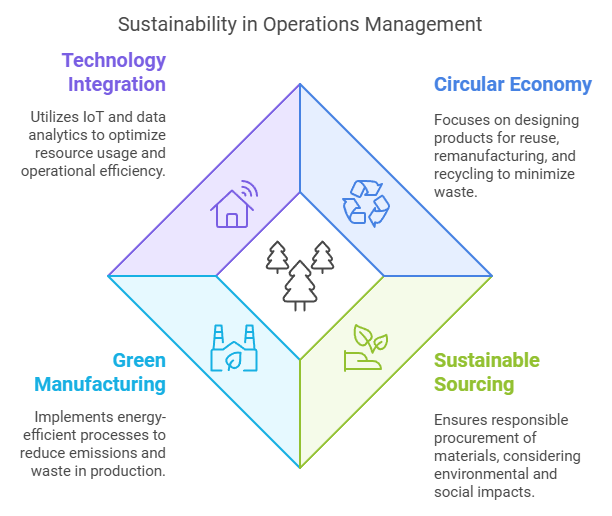 Grphic describes Sustainability in Operations Management