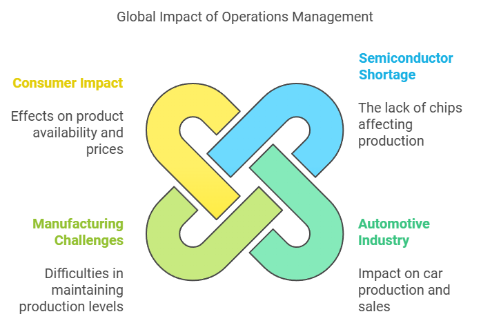 Global Impact of Chip Shortage Description: Infographic showing the interconnected effects of the chip shortage on various industries 